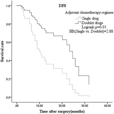 Correlation Between Adjuvant Chemotherapy Regimen, Recurrence Pattern and Prognosis of Cholangiocarcinoma After Radical Surgery